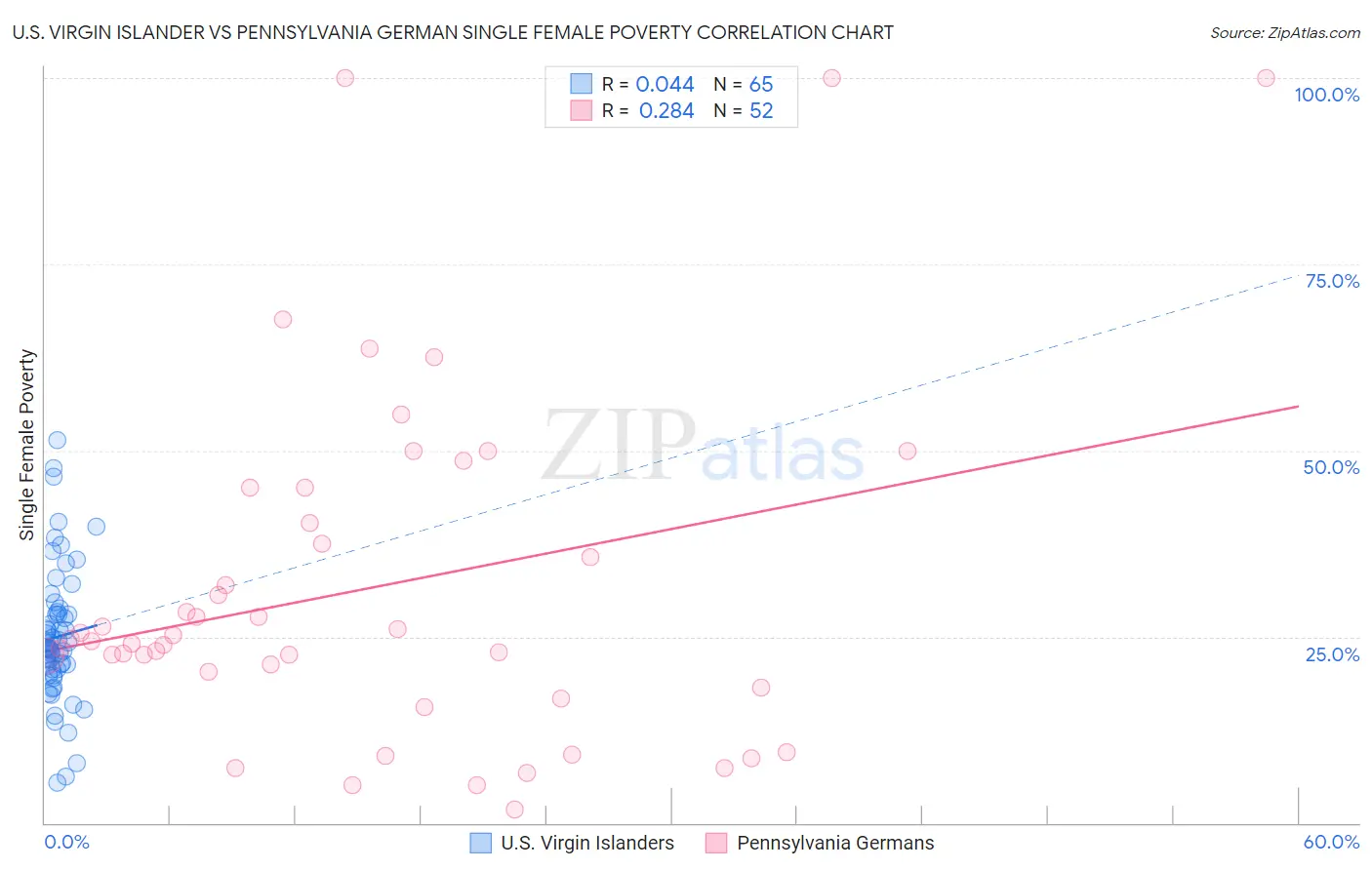 U.S. Virgin Islander vs Pennsylvania German Single Female Poverty