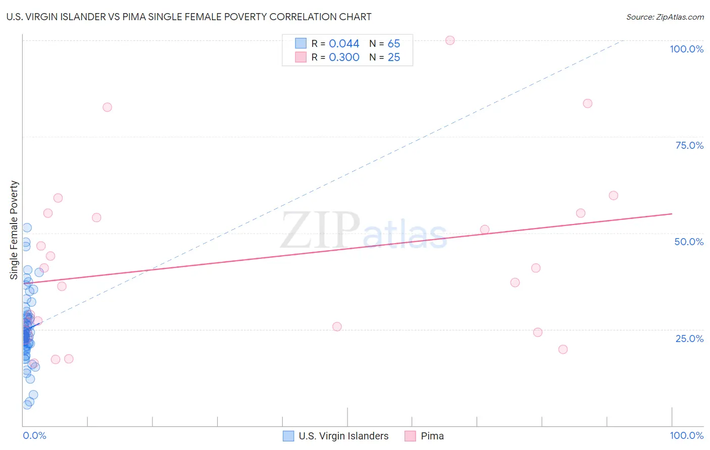 U.S. Virgin Islander vs Pima Single Female Poverty