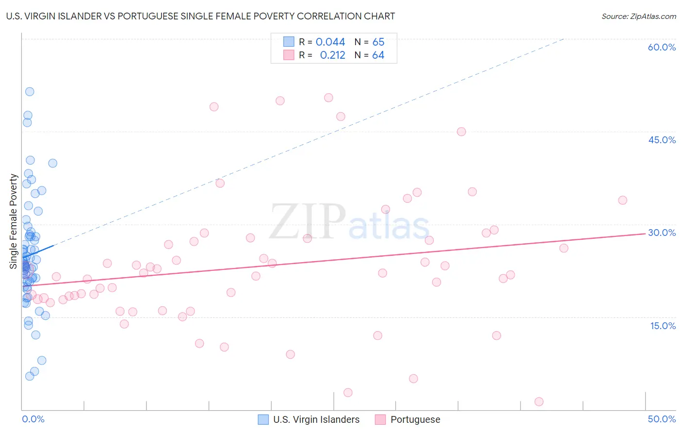 U.S. Virgin Islander vs Portuguese Single Female Poverty