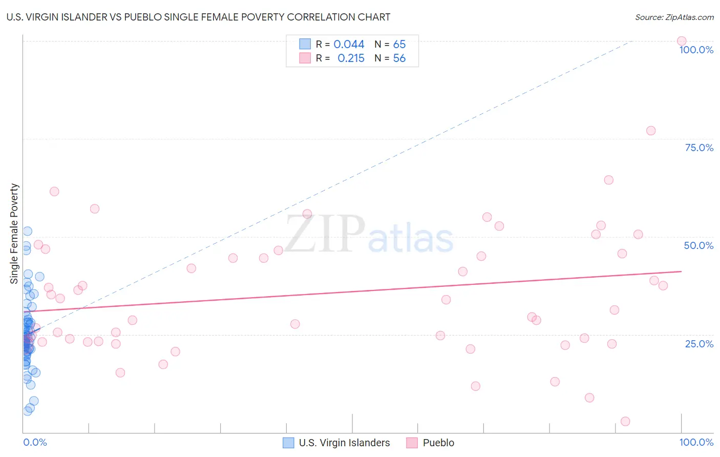 U.S. Virgin Islander vs Pueblo Single Female Poverty