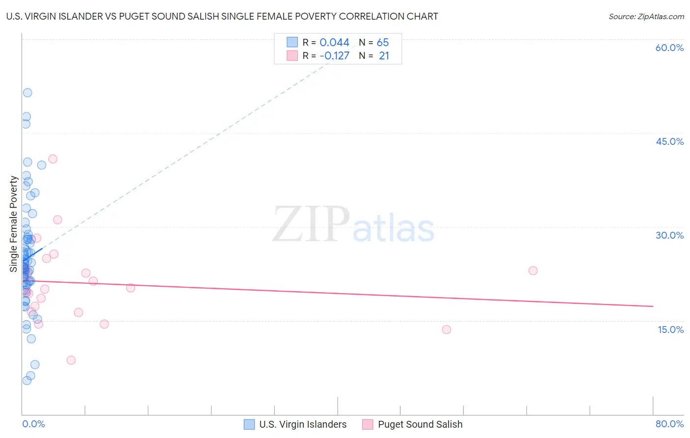 U.S. Virgin Islander vs Puget Sound Salish Single Female Poverty