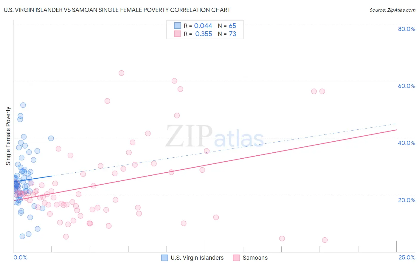 U.S. Virgin Islander vs Samoan Single Female Poverty