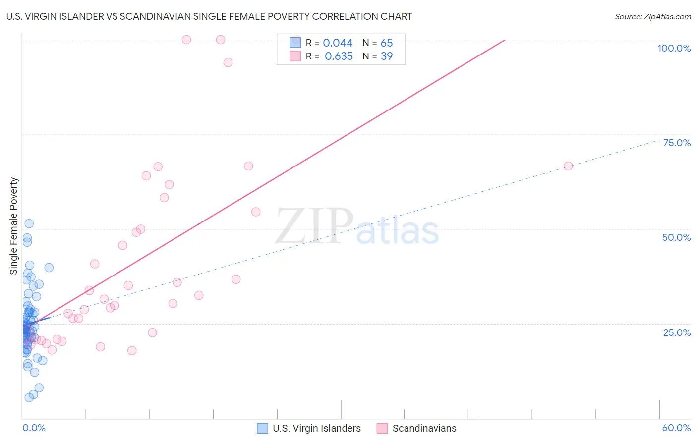 U.S. Virgin Islander vs Scandinavian Single Female Poverty