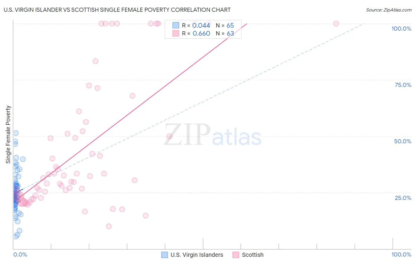 U.S. Virgin Islander vs Scottish Single Female Poverty