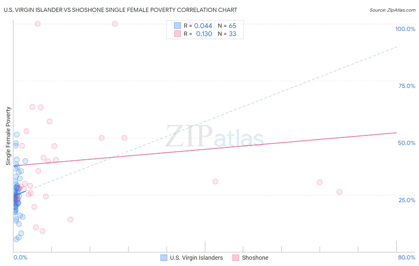 U.S. Virgin Islander vs Shoshone Single Female Poverty