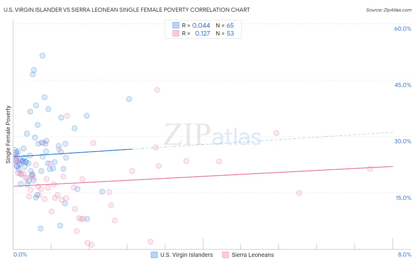 U.S. Virgin Islander vs Sierra Leonean Single Female Poverty