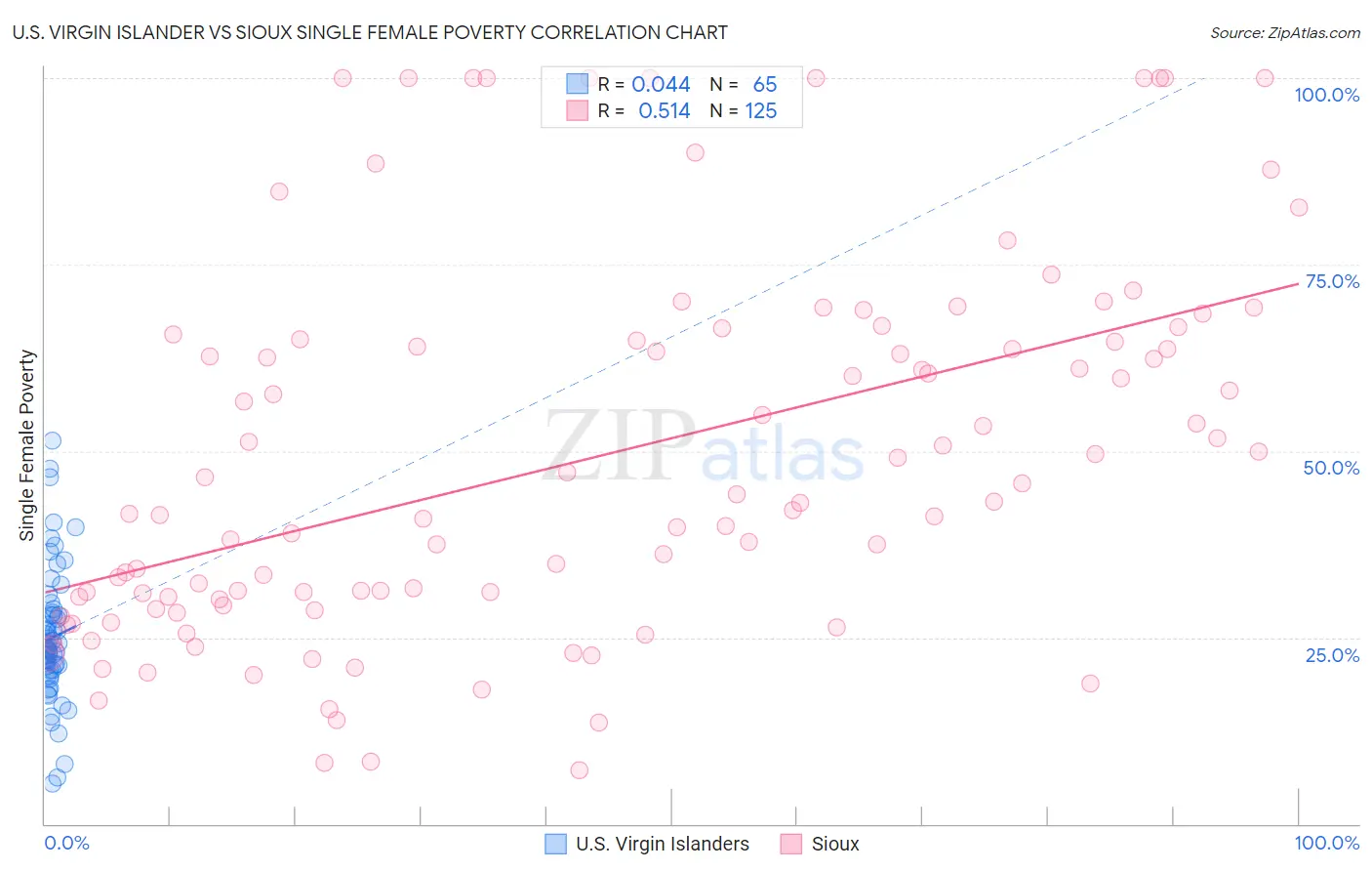 U.S. Virgin Islander vs Sioux Single Female Poverty