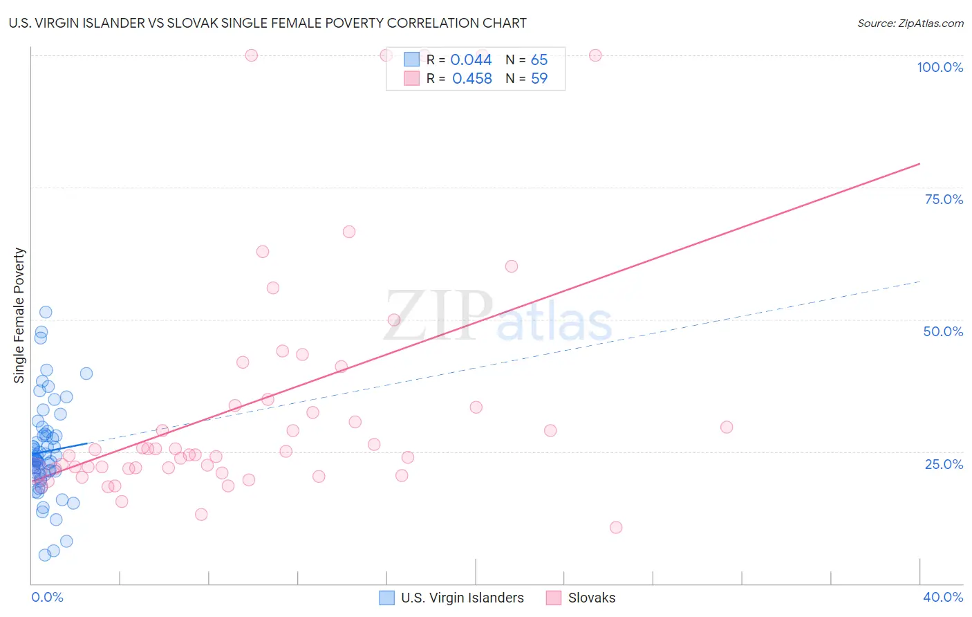 U.S. Virgin Islander vs Slovak Single Female Poverty