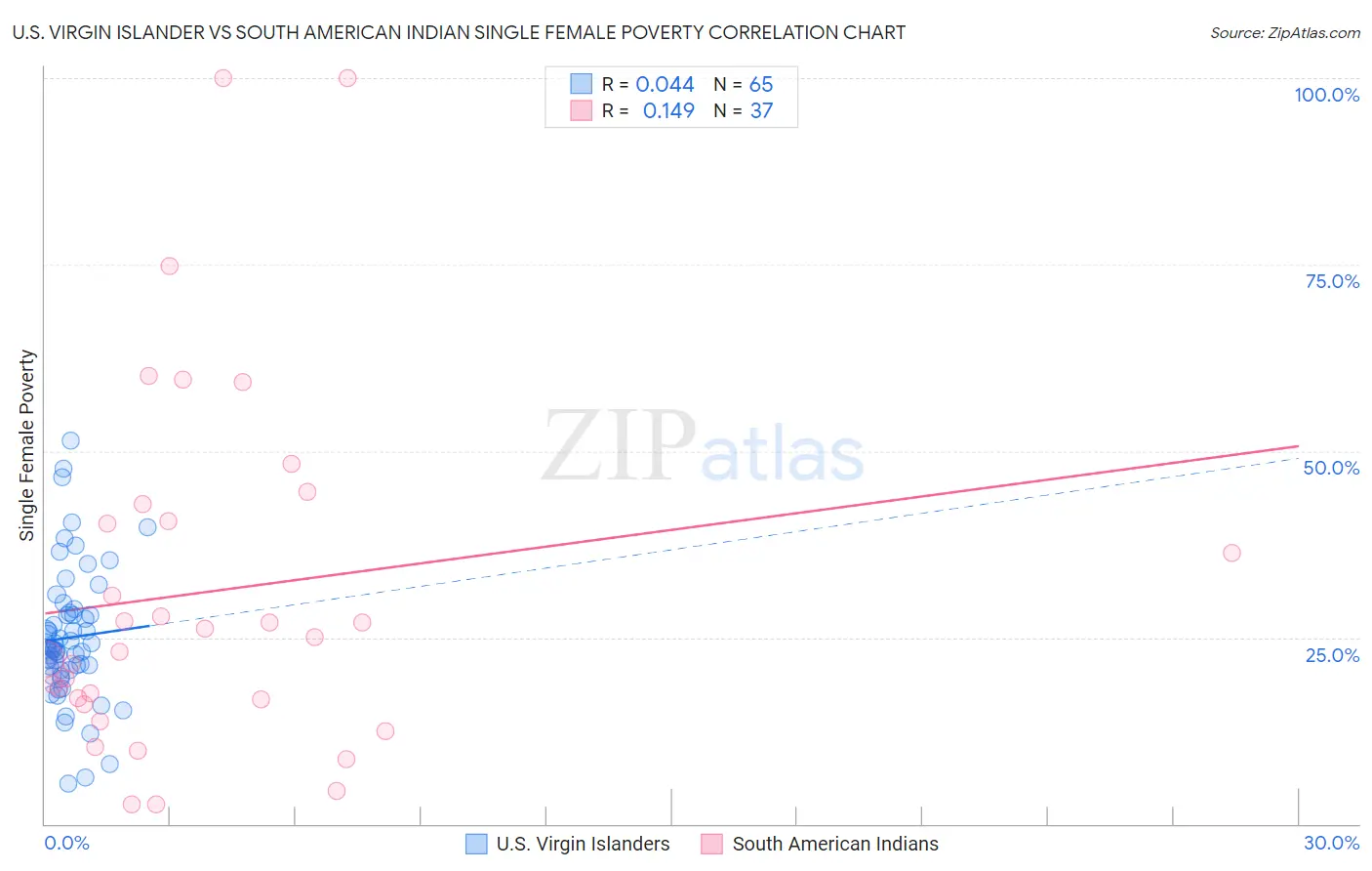 U.S. Virgin Islander vs South American Indian Single Female Poverty