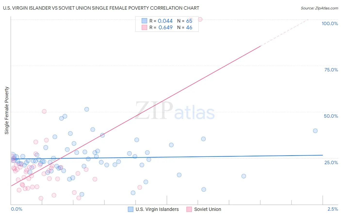 U.S. Virgin Islander vs Soviet Union Single Female Poverty