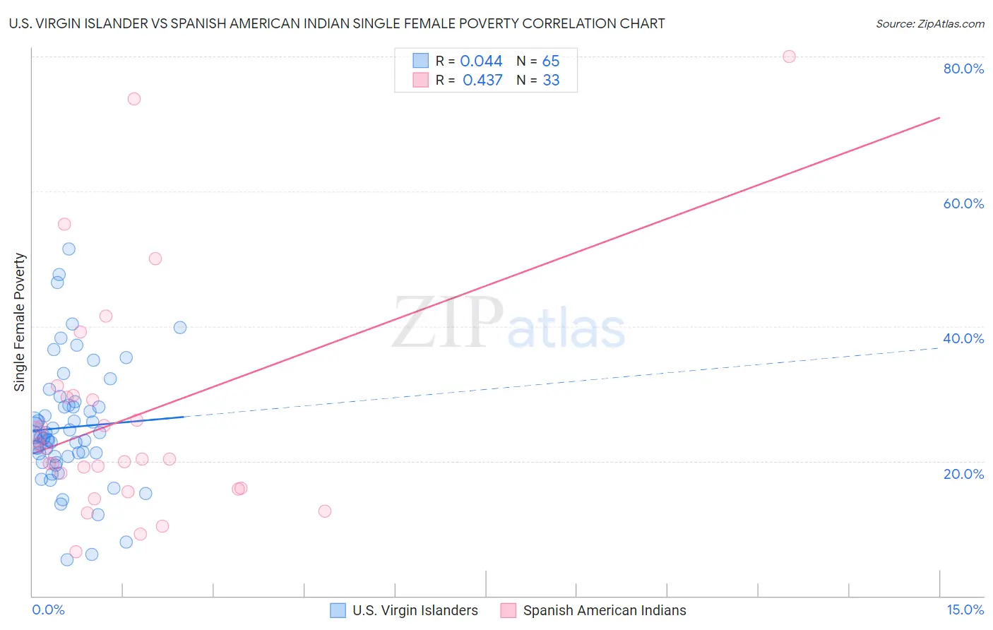 U.S. Virgin Islander vs Spanish American Indian Single Female Poverty