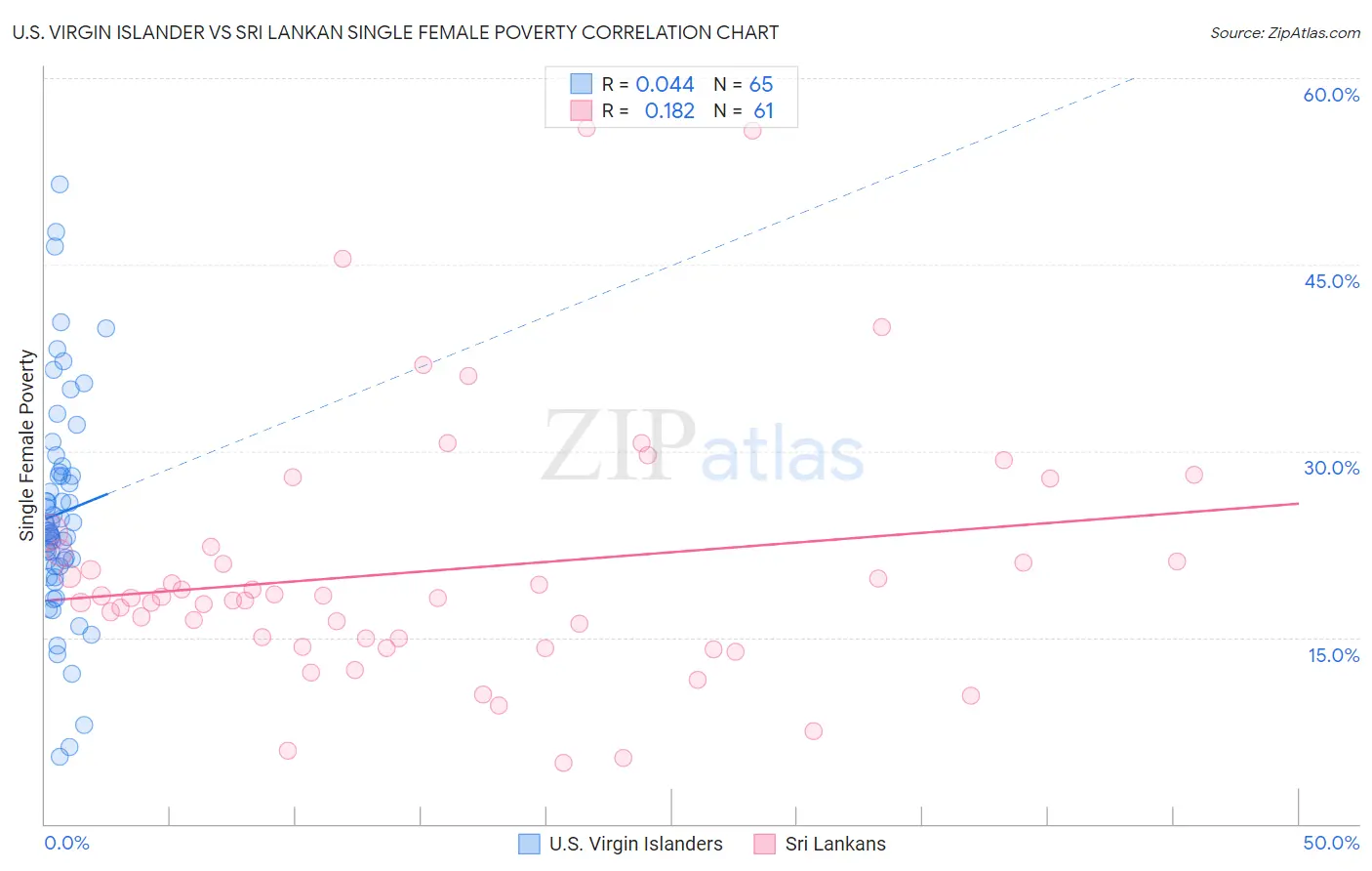 U.S. Virgin Islander vs Sri Lankan Single Female Poverty