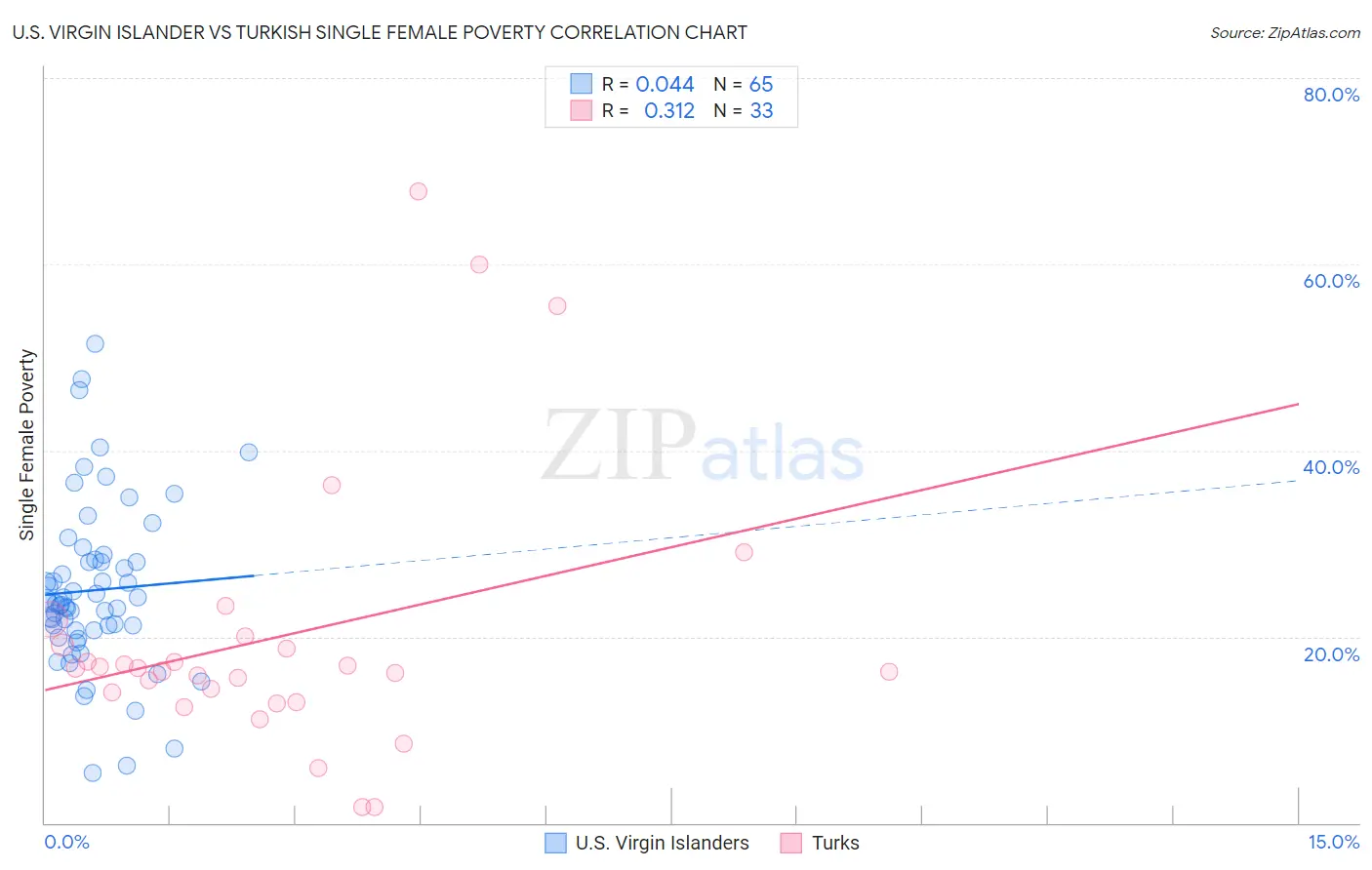 U.S. Virgin Islander vs Turkish Single Female Poverty