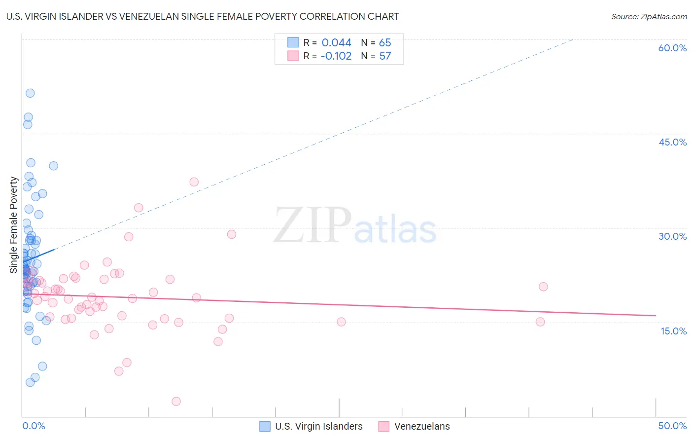 U.S. Virgin Islander vs Venezuelan Single Female Poverty