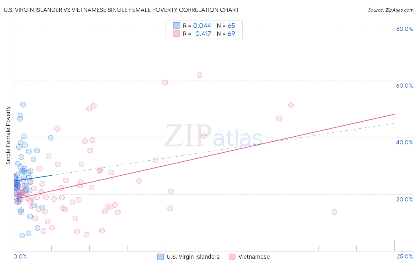 U.S. Virgin Islander vs Vietnamese Single Female Poverty