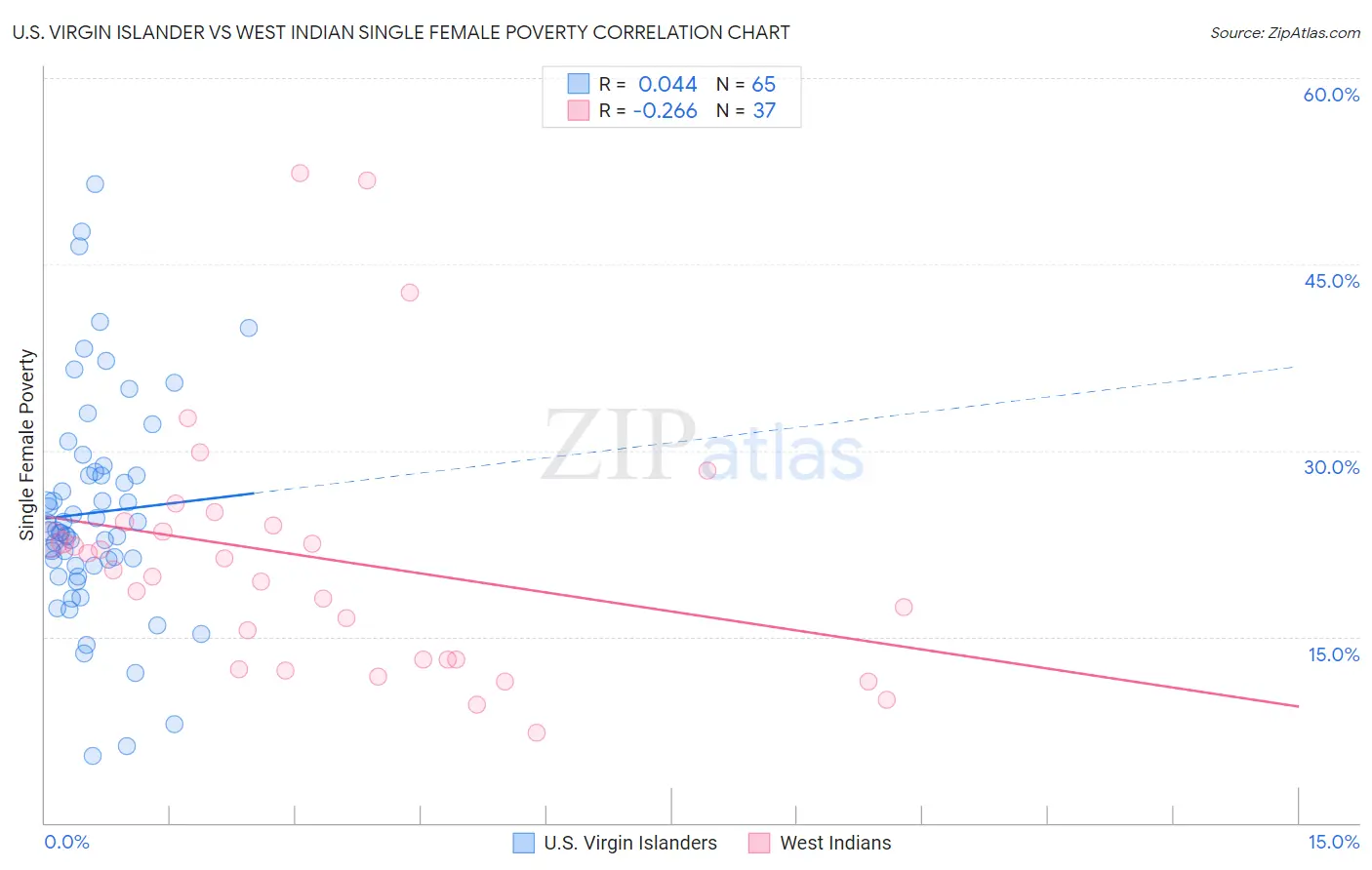 U.S. Virgin Islander vs West Indian Single Female Poverty