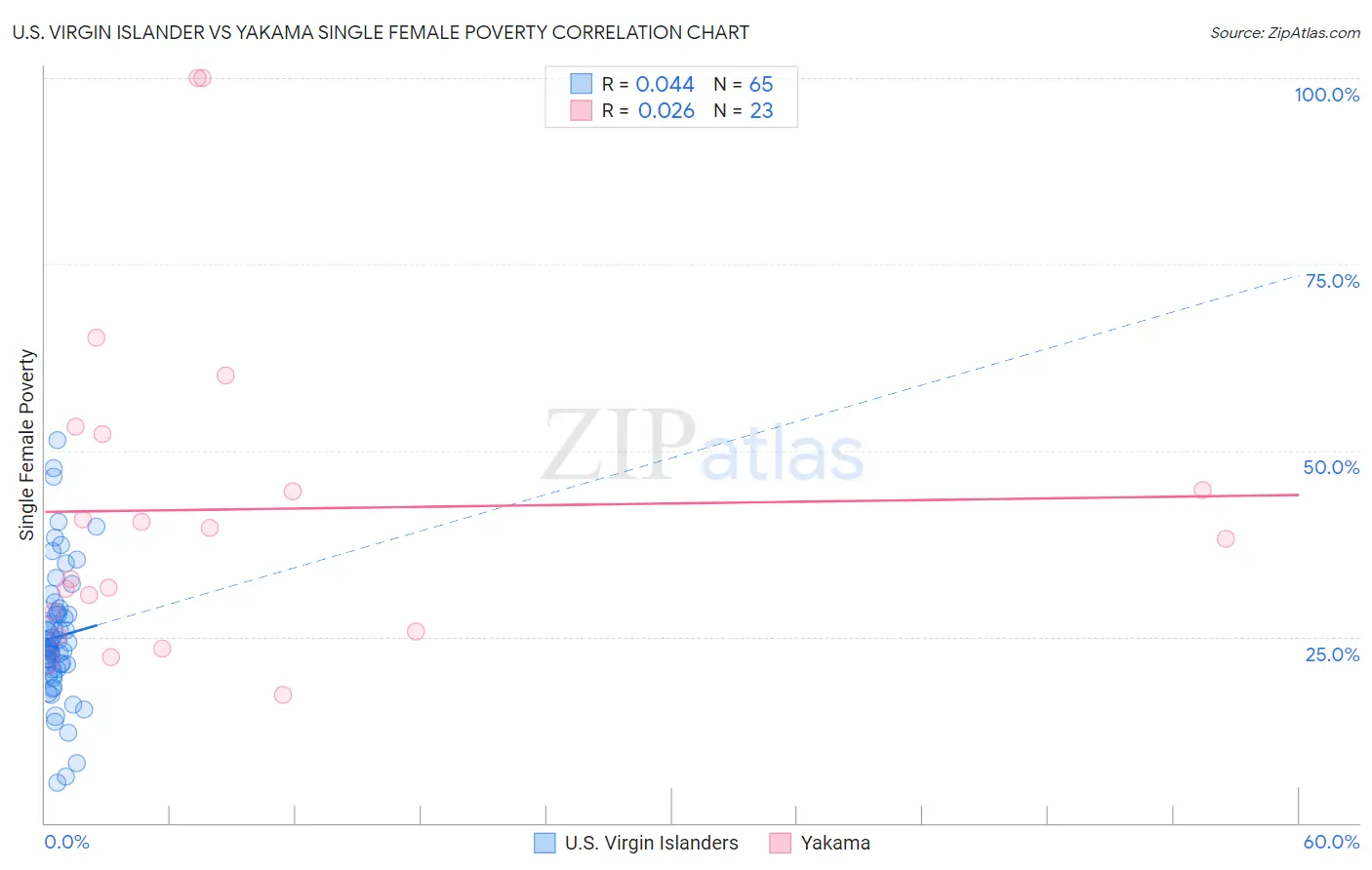 U.S. Virgin Islander vs Yakama Single Female Poverty