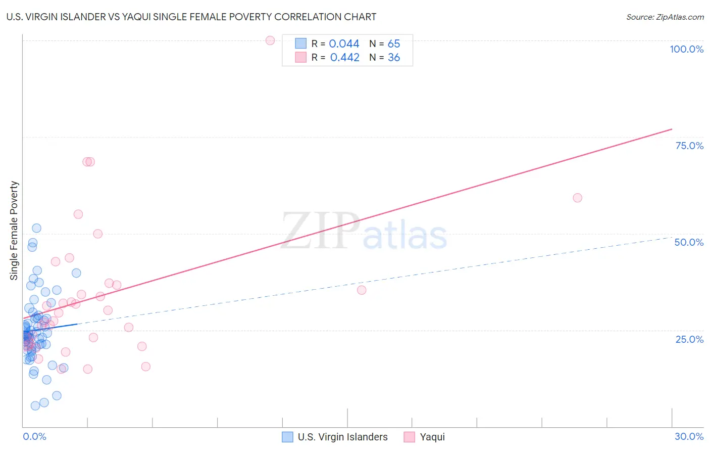 U.S. Virgin Islander vs Yaqui Single Female Poverty