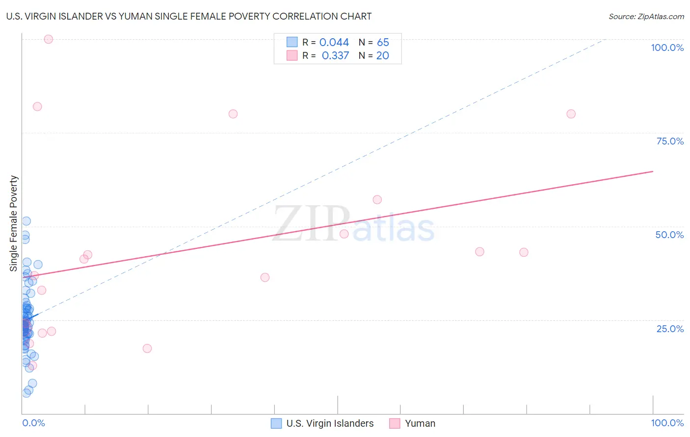 U.S. Virgin Islander vs Yuman Single Female Poverty