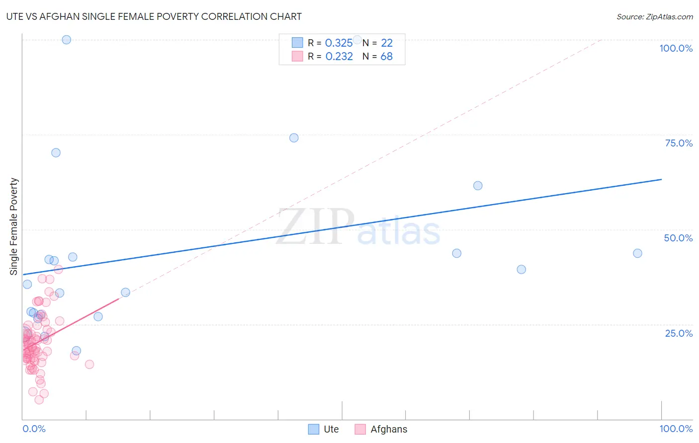 Ute vs Afghan Single Female Poverty