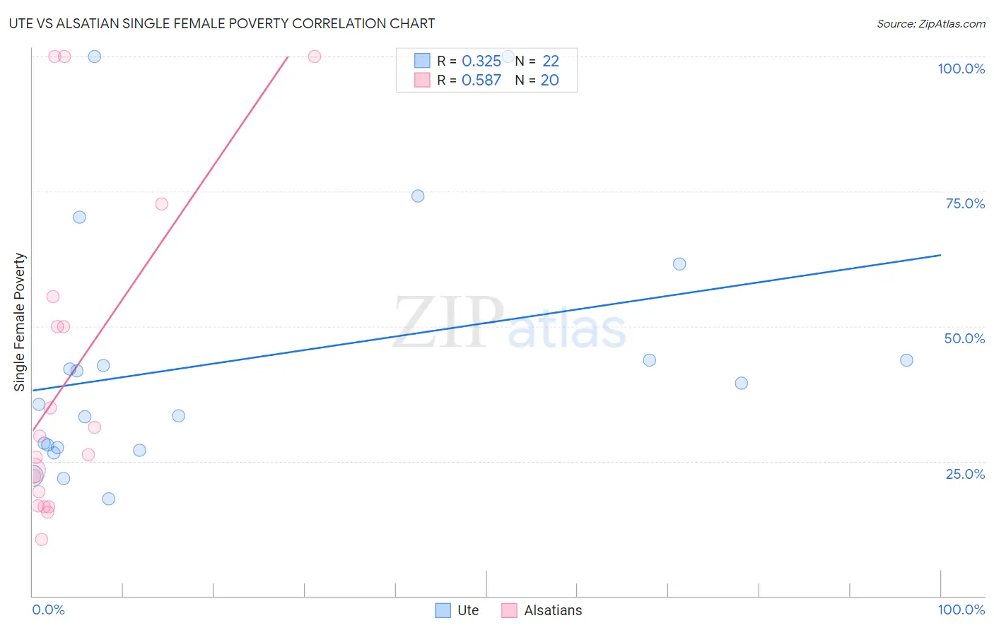 Ute vs Alsatian Single Female Poverty