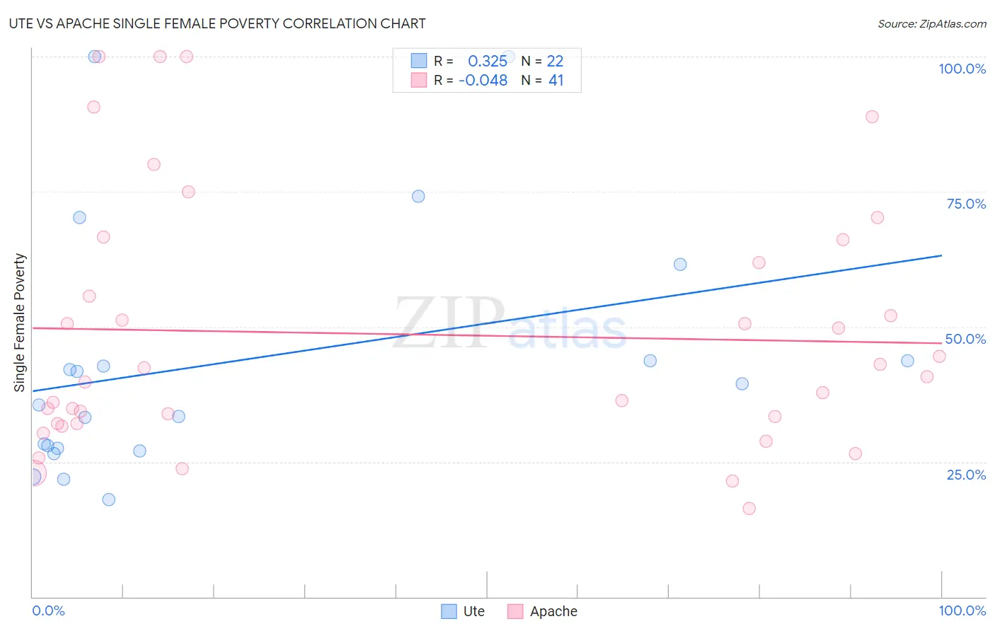 Ute vs Apache Single Female Poverty