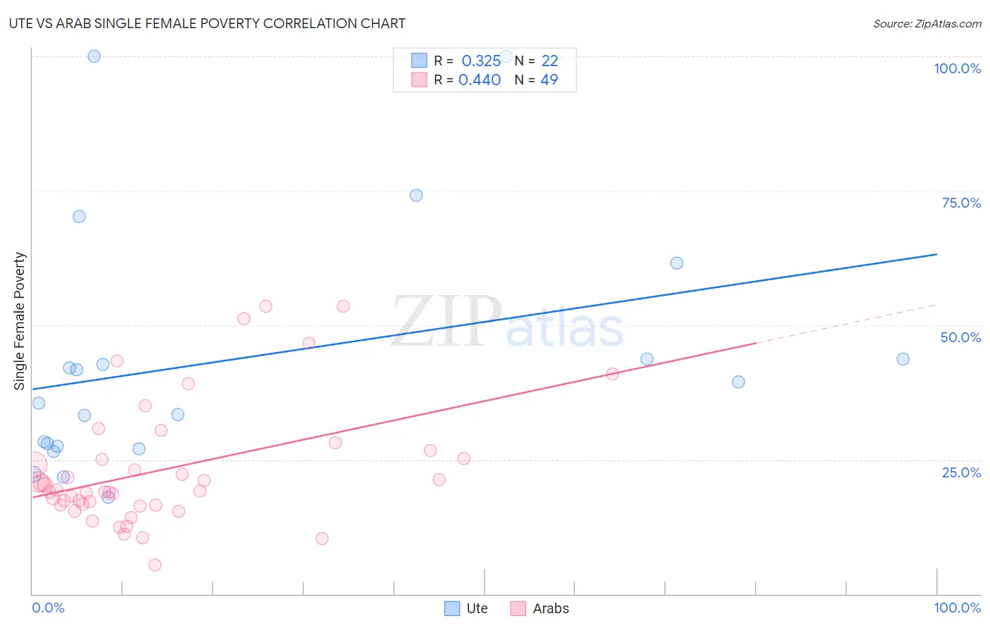 Ute vs Arab Single Female Poverty