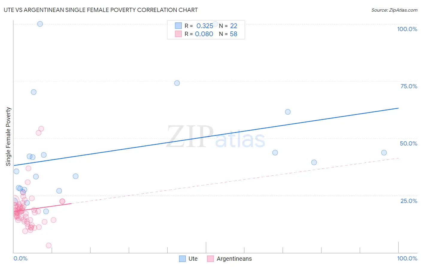 Ute vs Argentinean Single Female Poverty