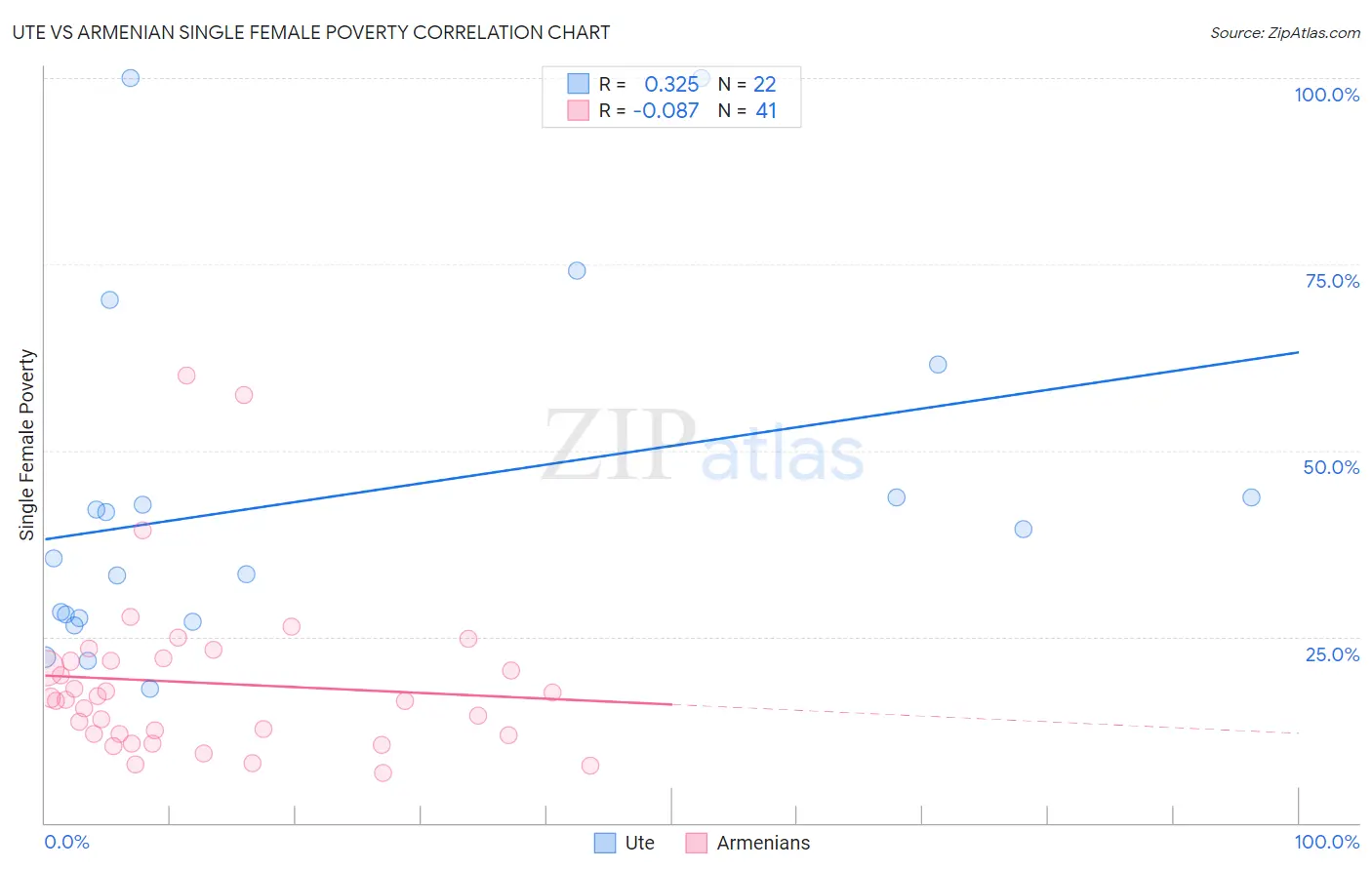 Ute vs Armenian Single Female Poverty