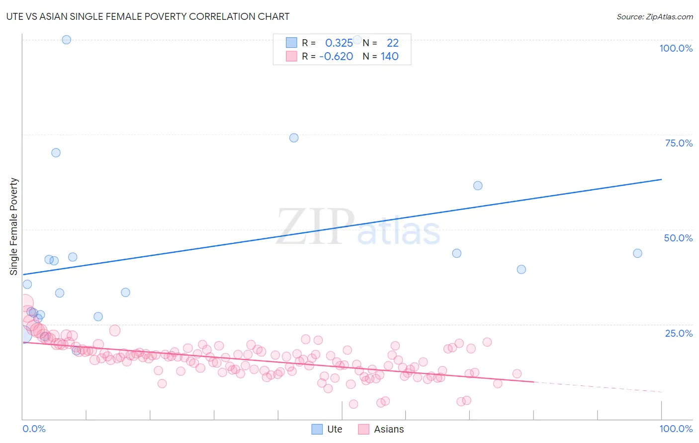 Ute vs Asian Single Female Poverty