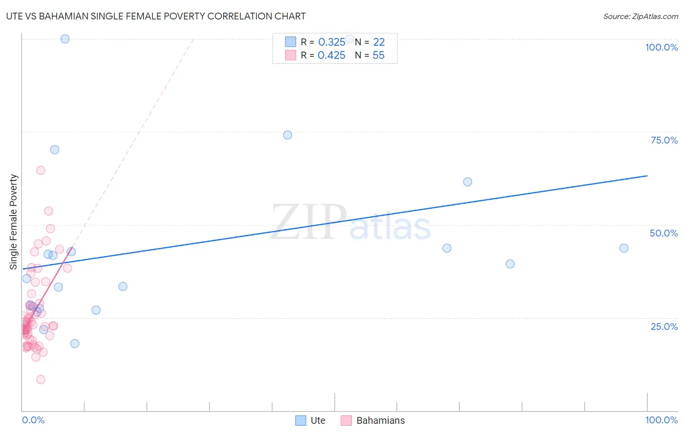 Ute vs Bahamian Single Female Poverty