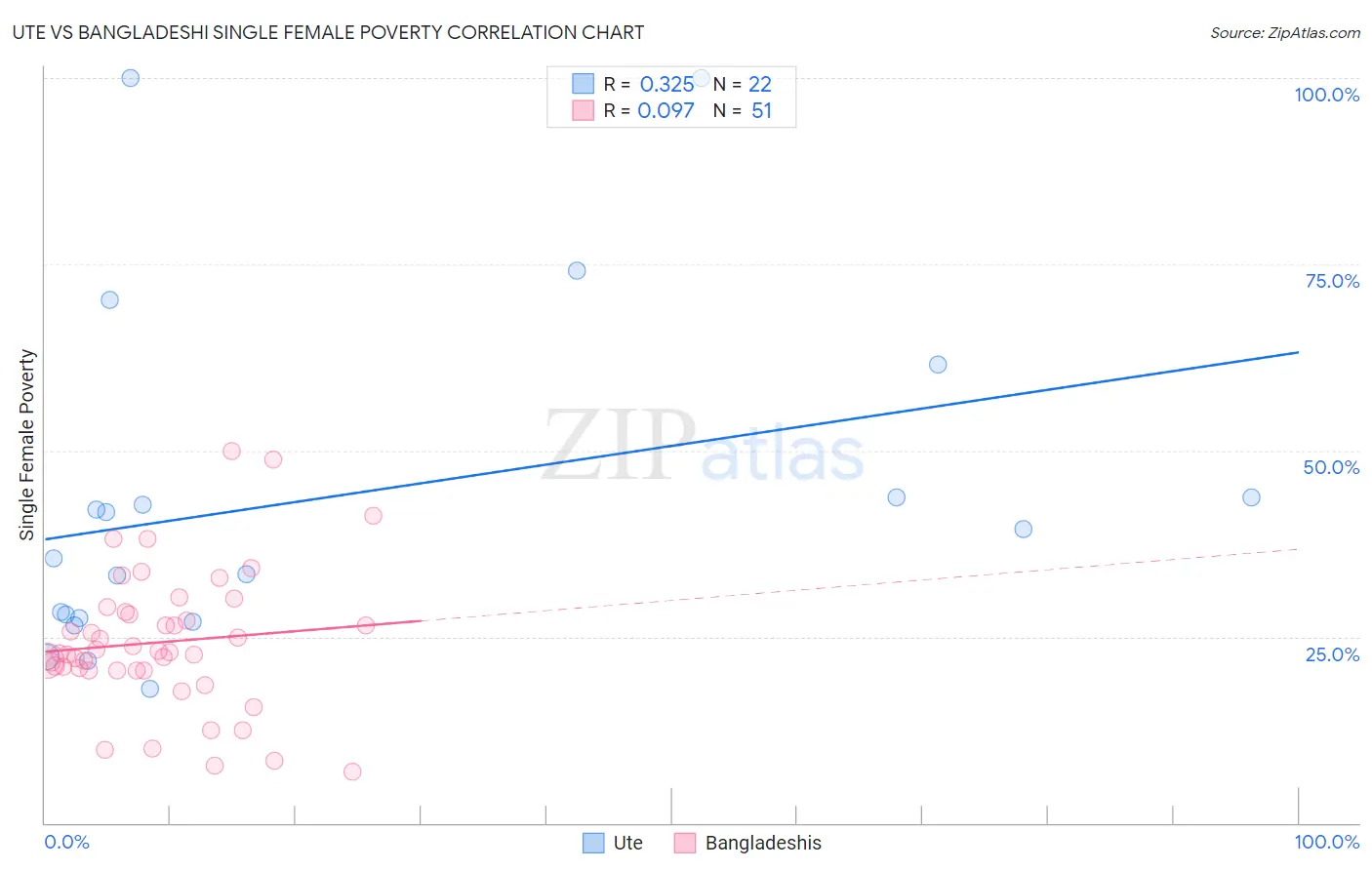 Ute vs Bangladeshi Single Female Poverty