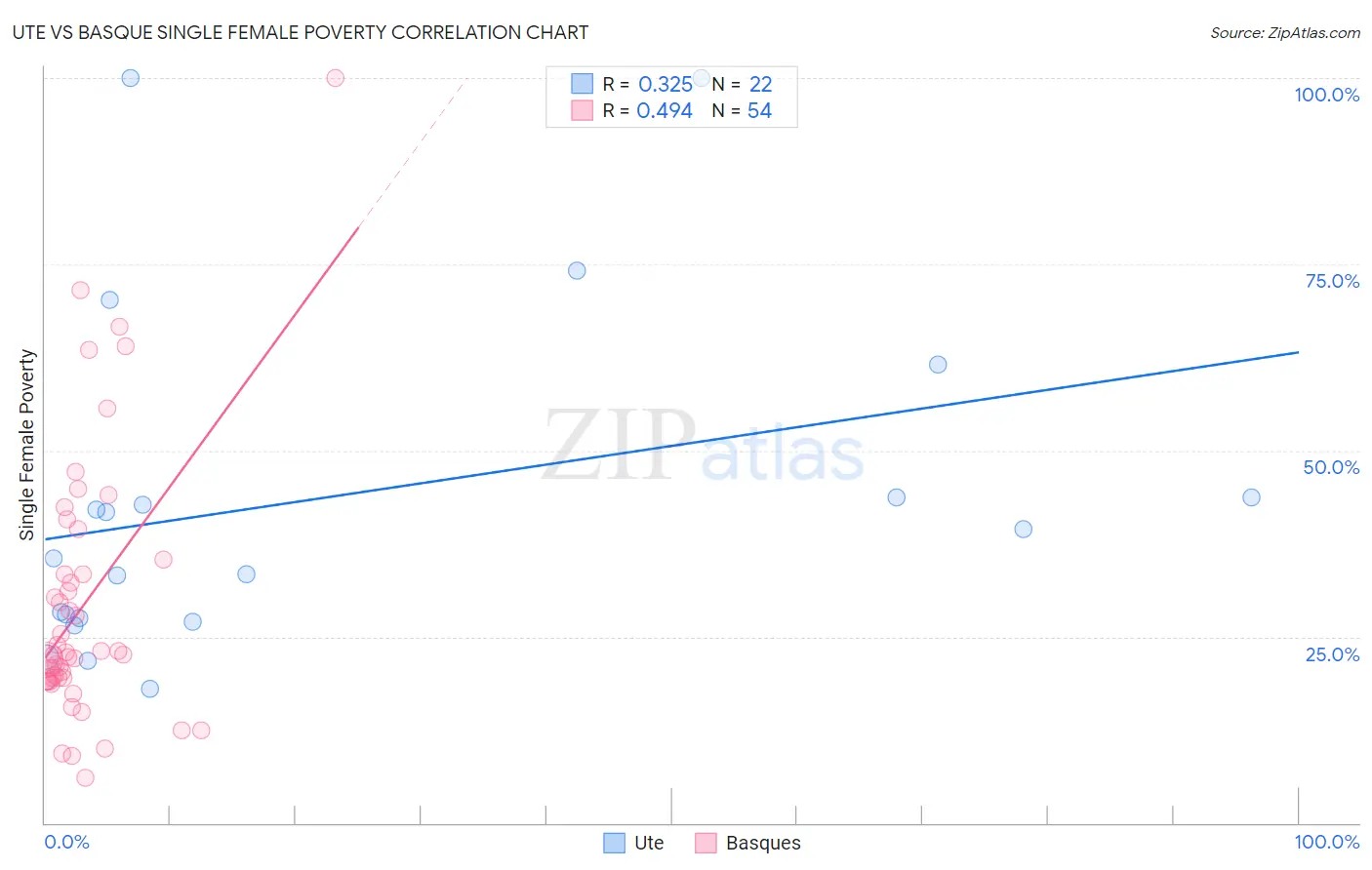 Ute vs Basque Single Female Poverty