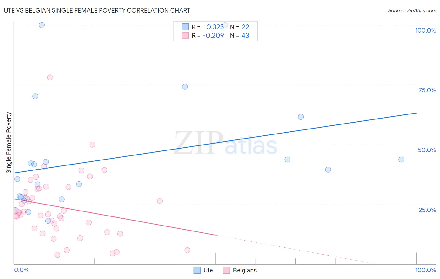 Ute vs Belgian Single Female Poverty