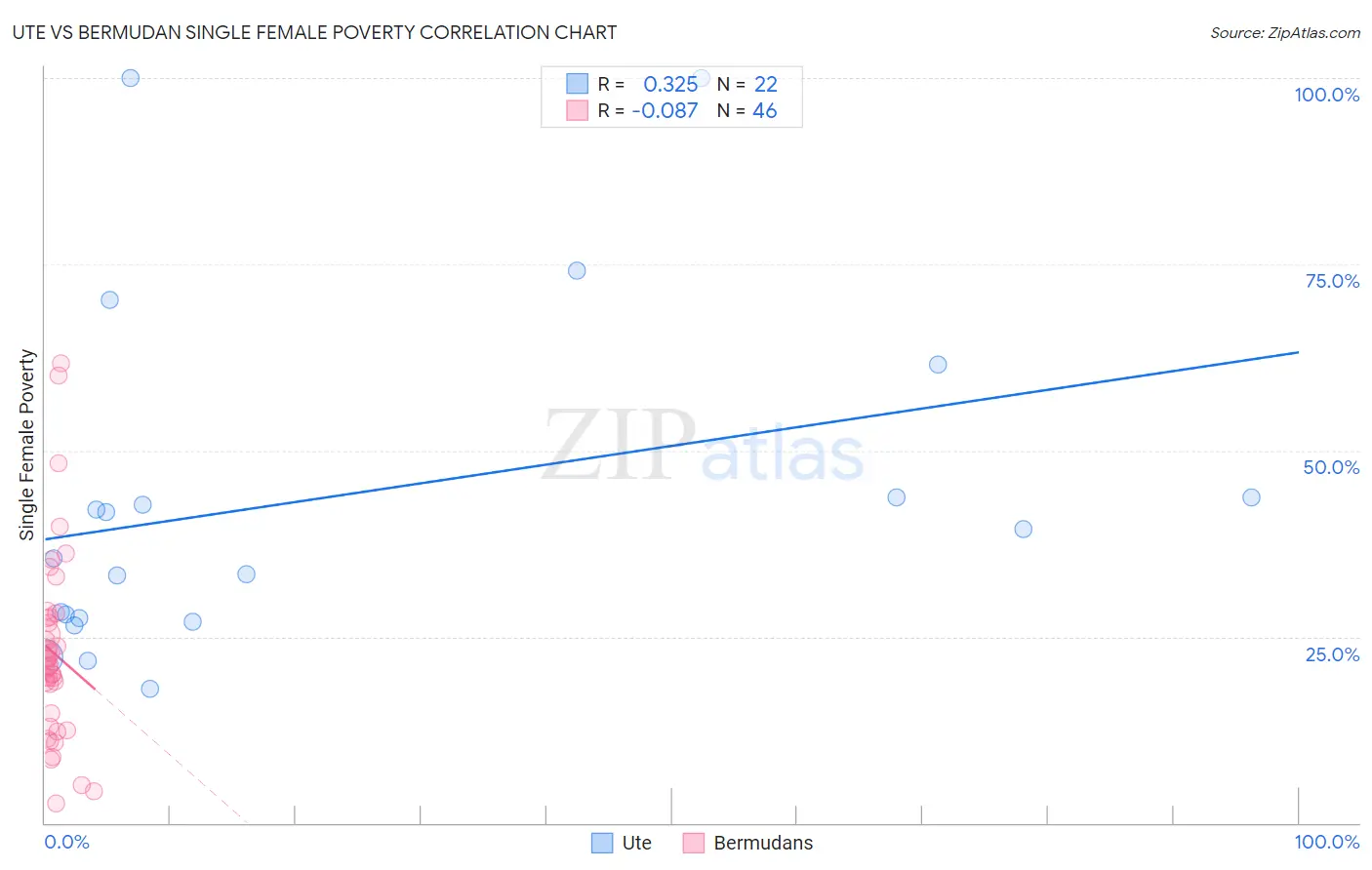 Ute vs Bermudan Single Female Poverty