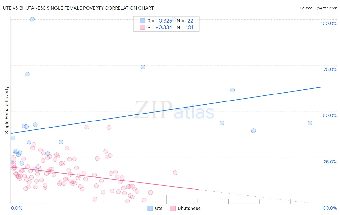 Ute vs Bhutanese Single Female Poverty