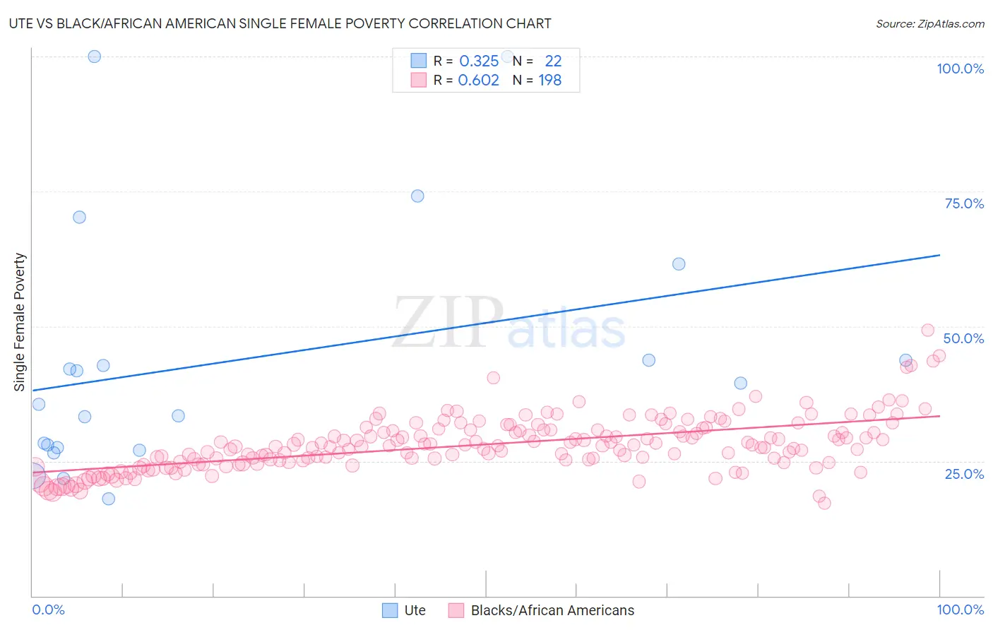 Ute vs Black/African American Single Female Poverty