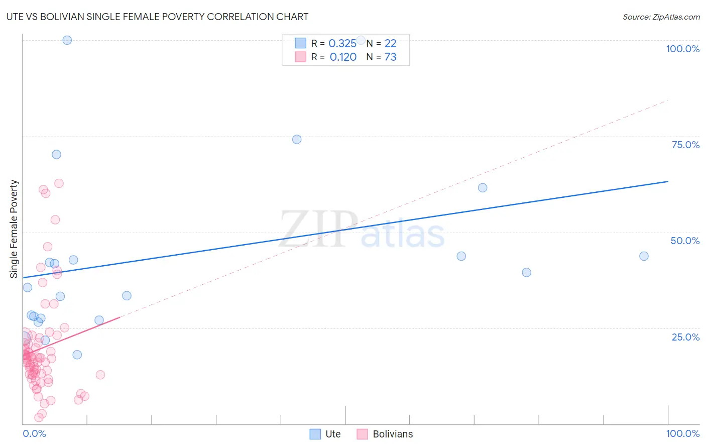 Ute vs Bolivian Single Female Poverty