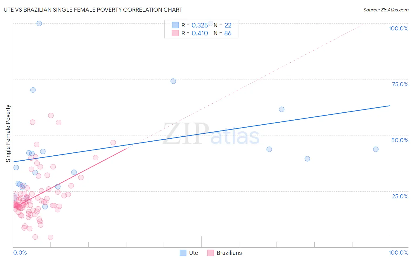 Ute vs Brazilian Single Female Poverty