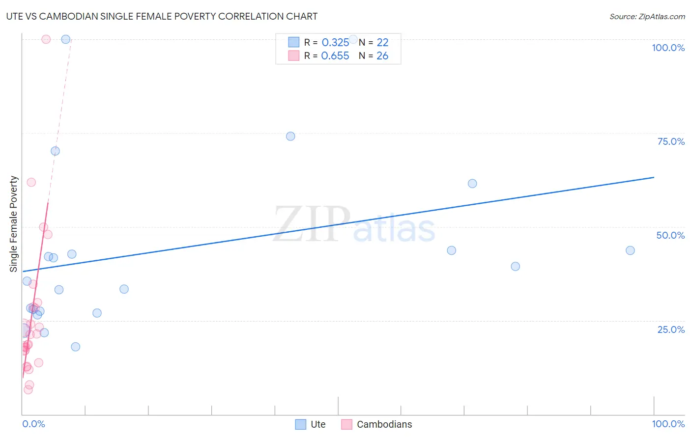 Ute vs Cambodian Single Female Poverty