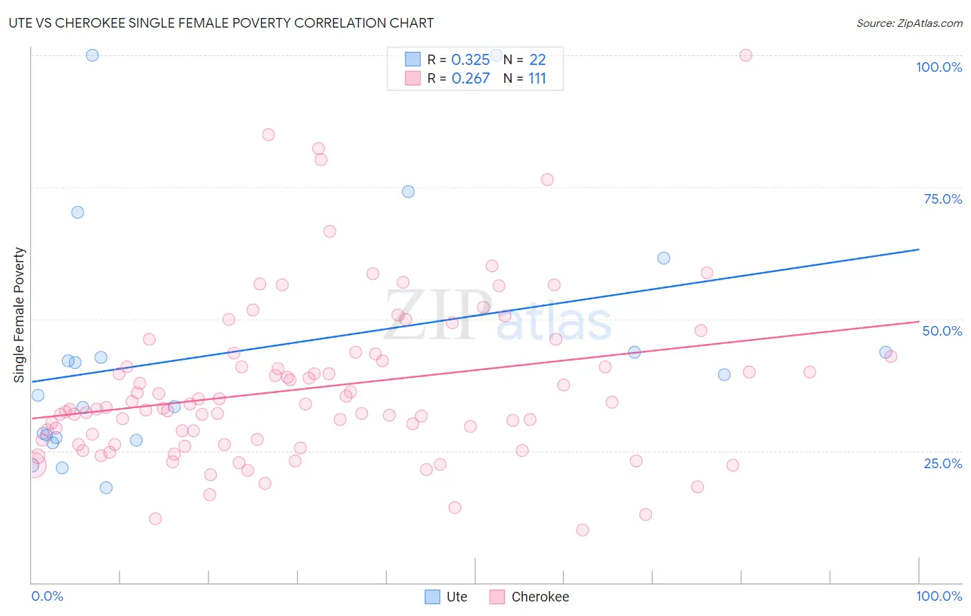 Ute vs Cherokee Single Female Poverty