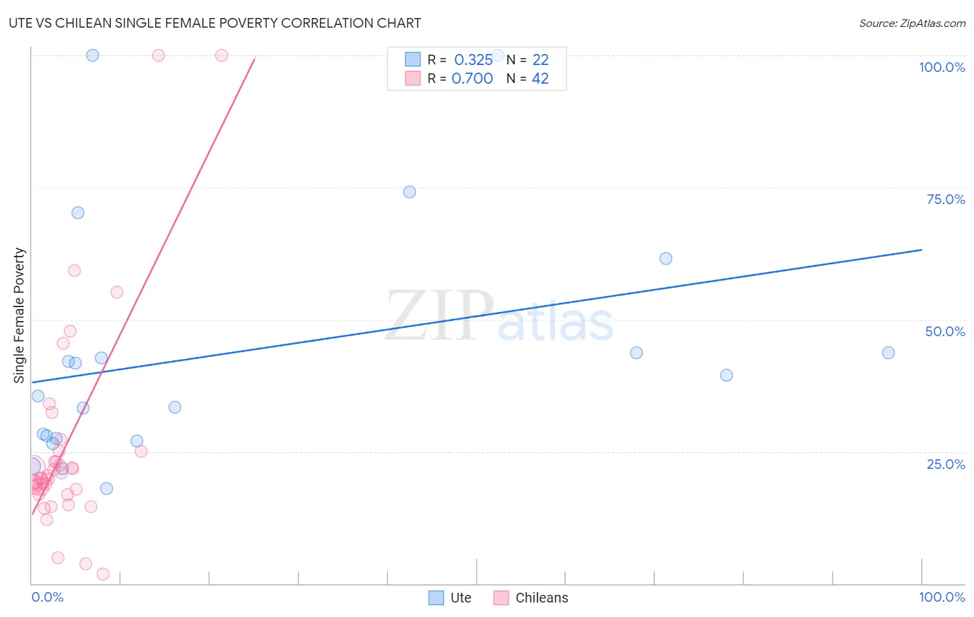 Ute vs Chilean Single Female Poverty