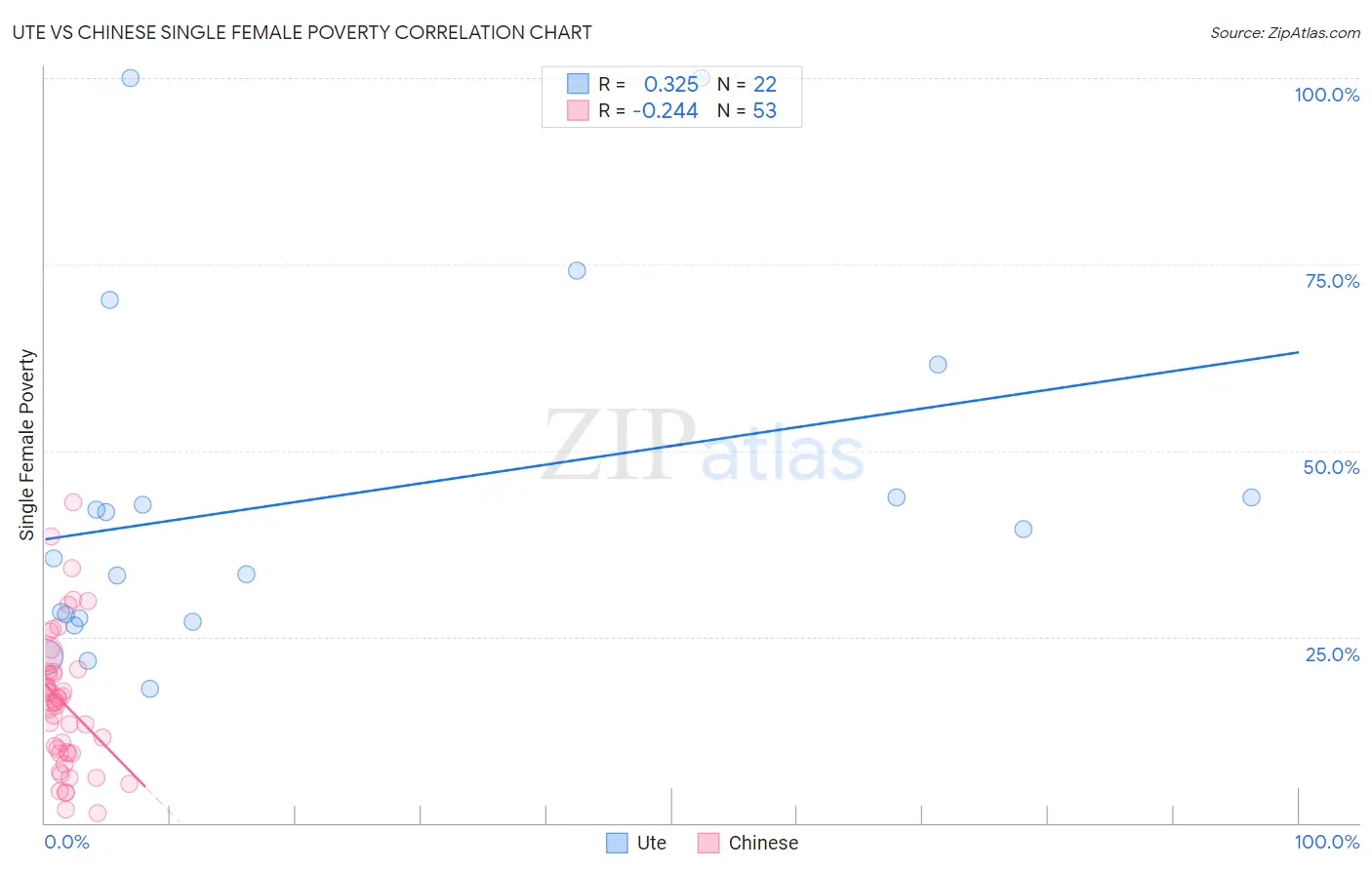 Ute vs Chinese Single Female Poverty