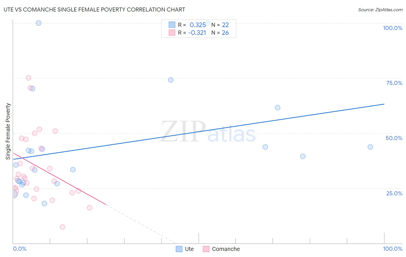 Ute vs Comanche Single Female Poverty