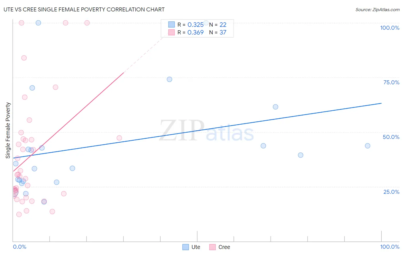 Ute vs Cree Single Female Poverty