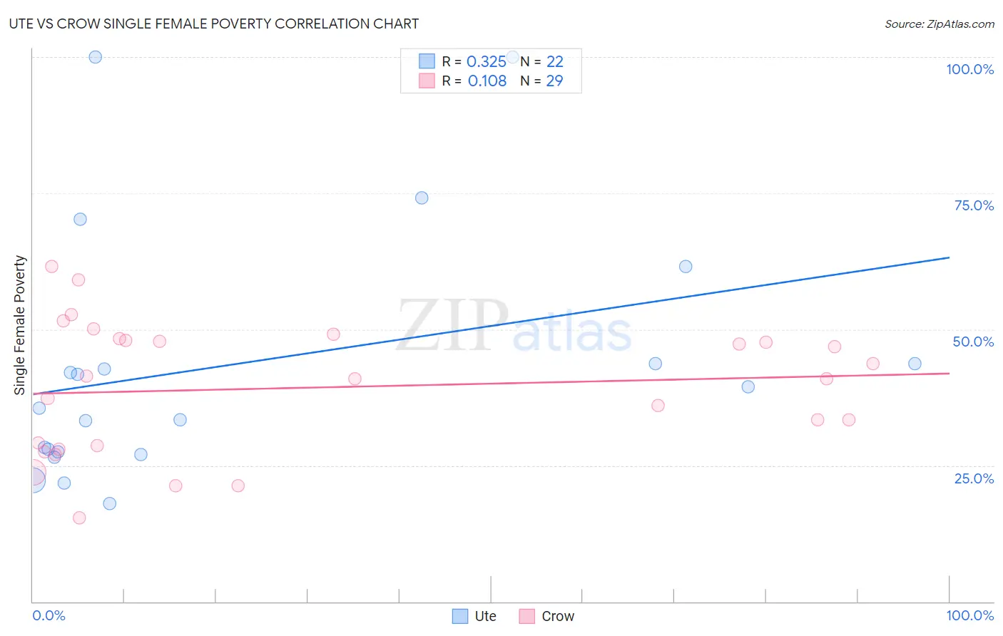 Ute vs Crow Single Female Poverty