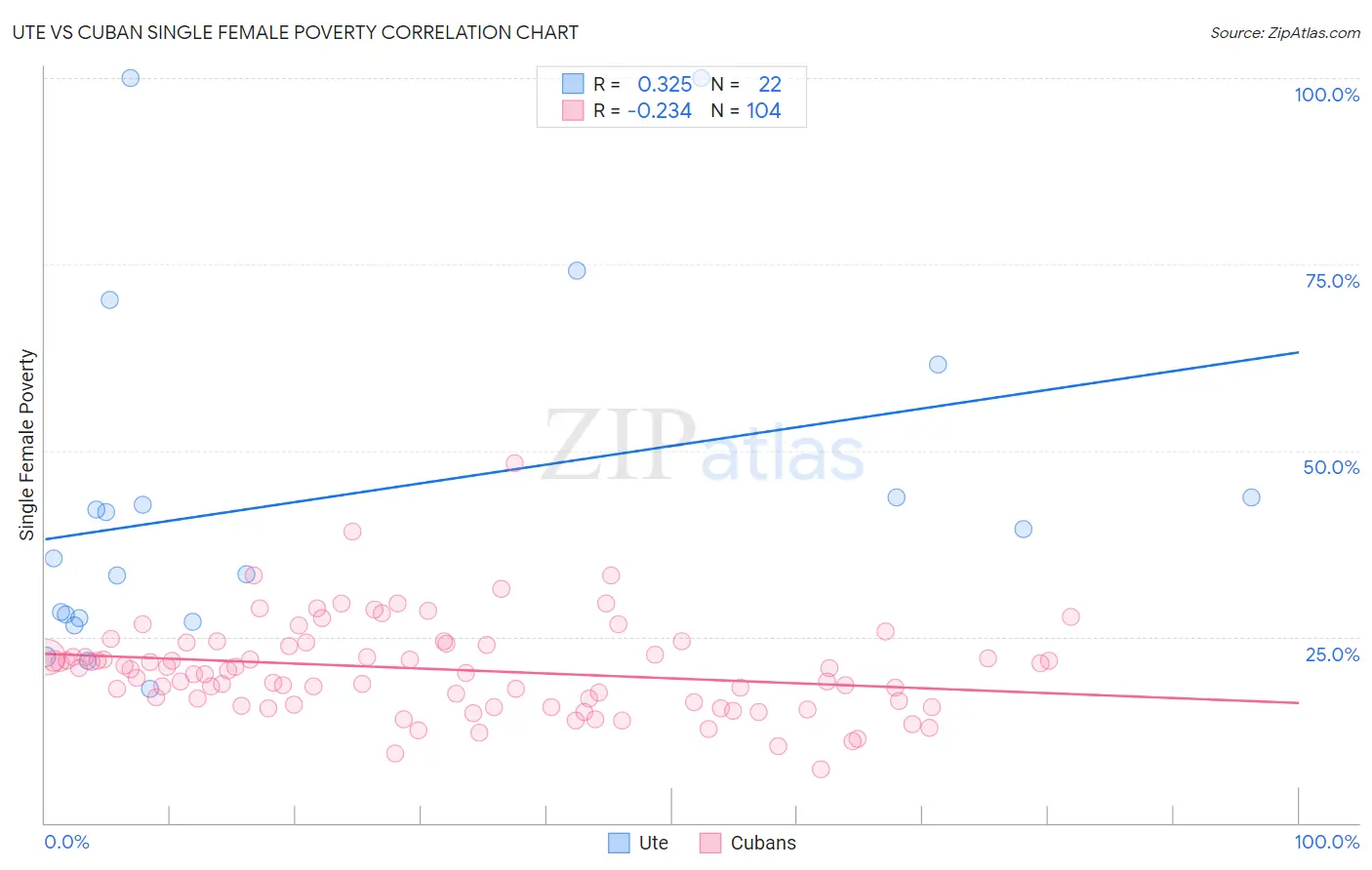 Ute vs Cuban Single Female Poverty