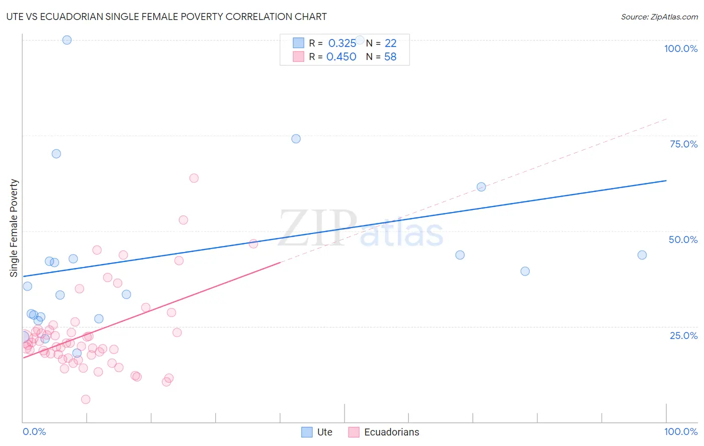 Ute vs Ecuadorian Single Female Poverty