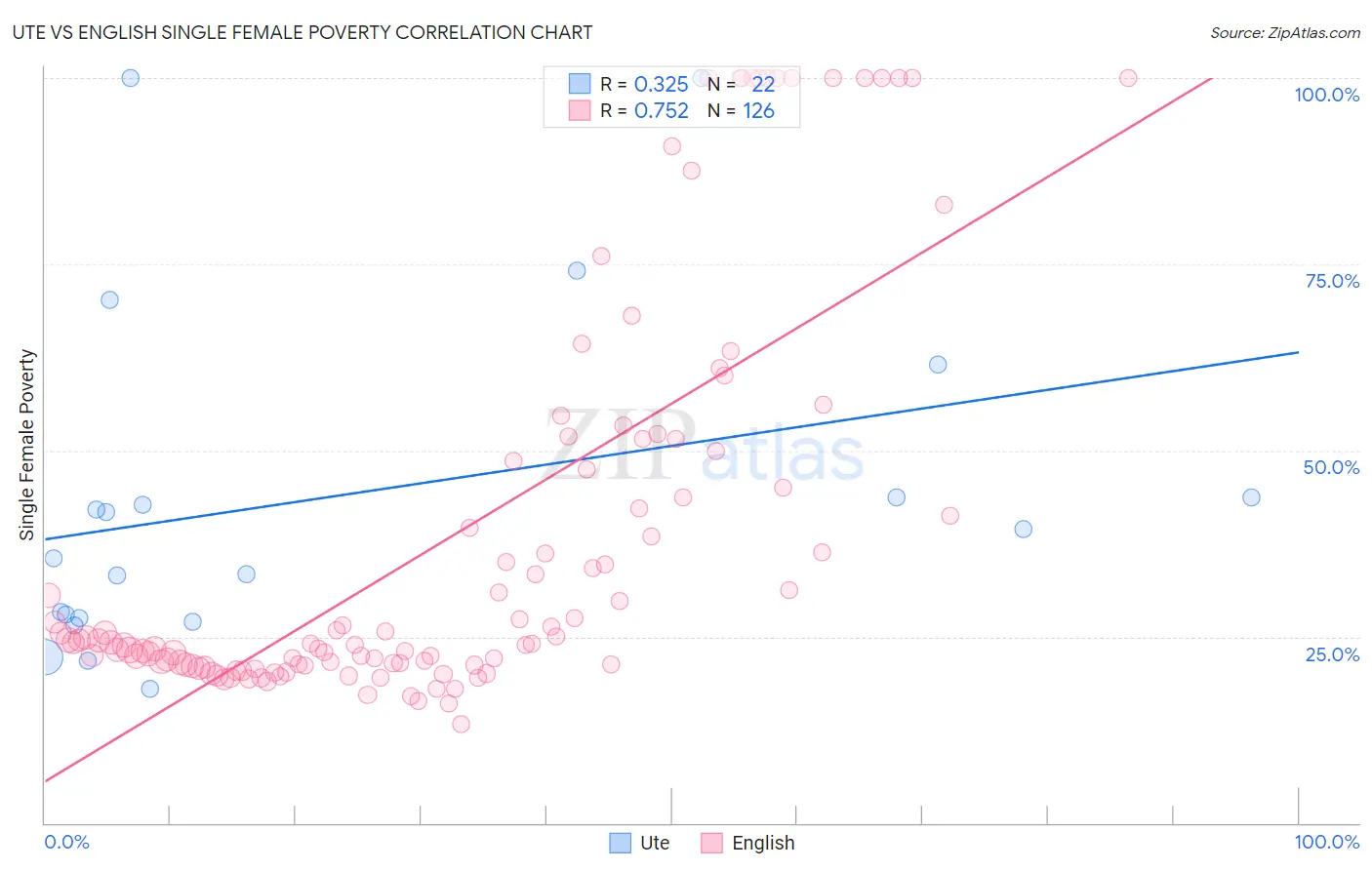 Ute vs English Single Female Poverty