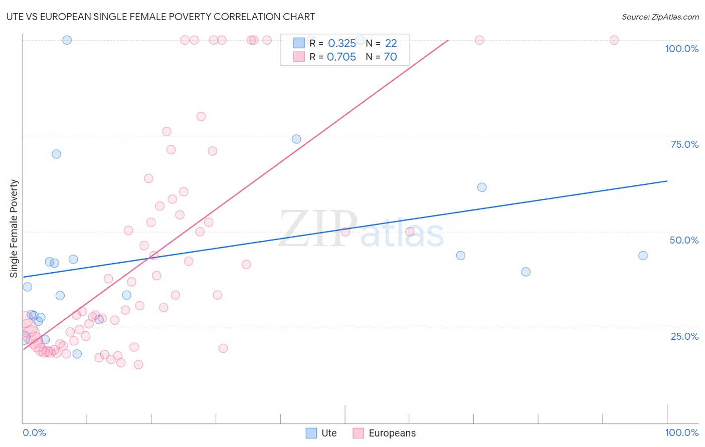 Ute vs European Single Female Poverty